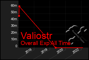 Total Graph of Valiostr