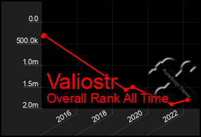 Total Graph of Valiostr