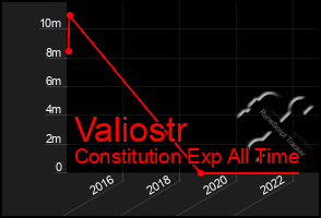 Total Graph of Valiostr