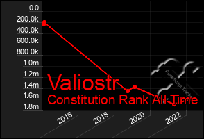 Total Graph of Valiostr