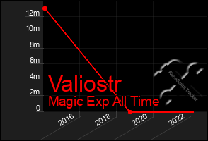 Total Graph of Valiostr