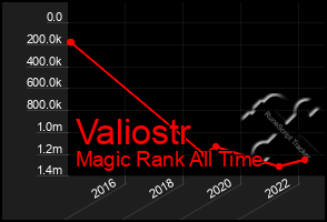 Total Graph of Valiostr