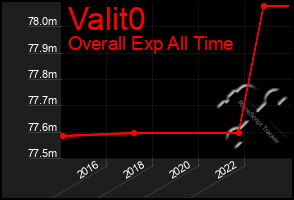 Total Graph of Valit0