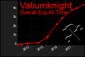 Total Graph of Valiumknight
