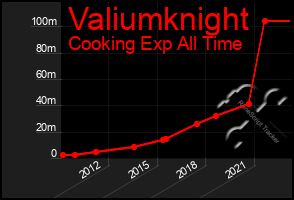 Total Graph of Valiumknight