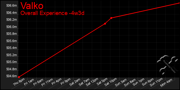 Last 31 Days Graph of Valko