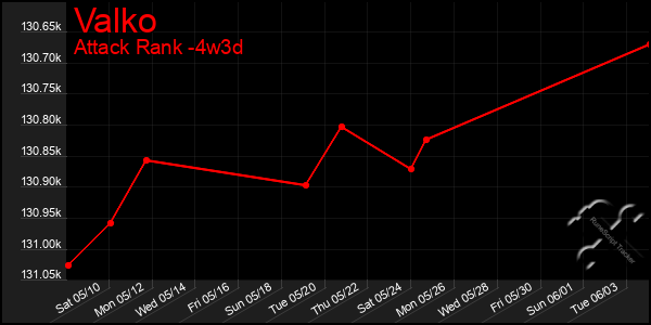 Last 31 Days Graph of Valko