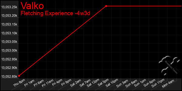 Last 31 Days Graph of Valko