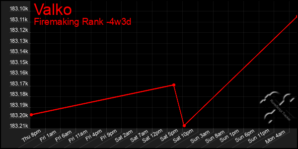 Last 31 Days Graph of Valko