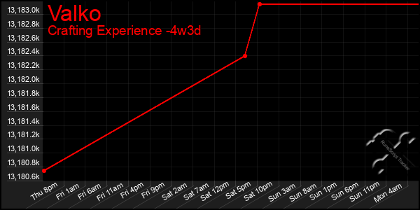 Last 31 Days Graph of Valko