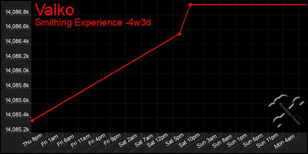 Last 31 Days Graph of Valko