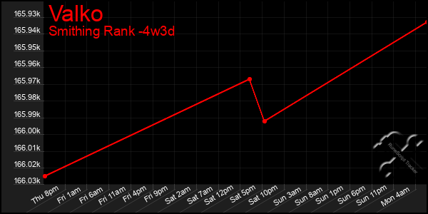 Last 31 Days Graph of Valko
