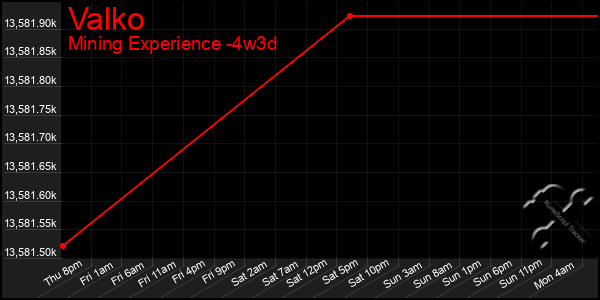 Last 31 Days Graph of Valko