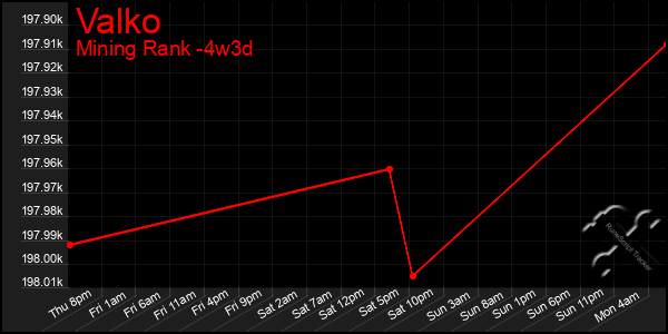 Last 31 Days Graph of Valko