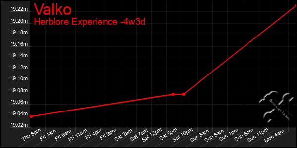 Last 31 Days Graph of Valko