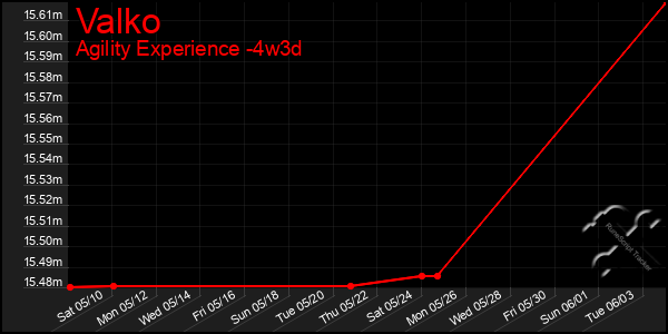 Last 31 Days Graph of Valko