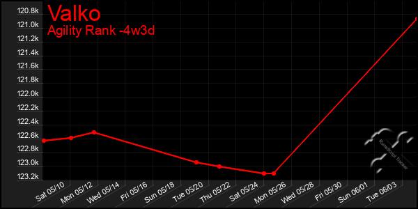 Last 31 Days Graph of Valko