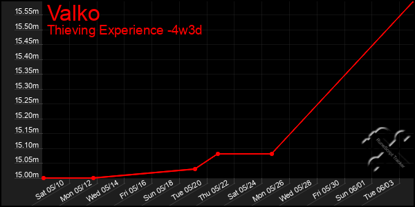 Last 31 Days Graph of Valko