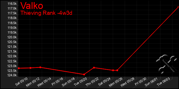 Last 31 Days Graph of Valko