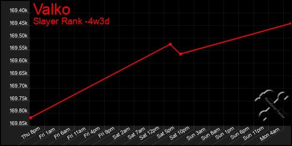 Last 31 Days Graph of Valko