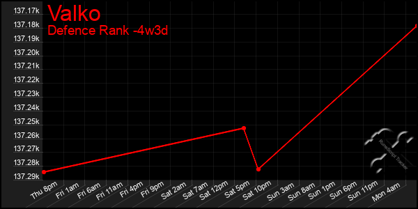 Last 31 Days Graph of Valko