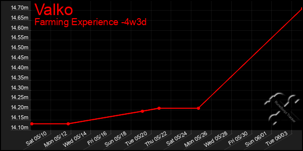 Last 31 Days Graph of Valko