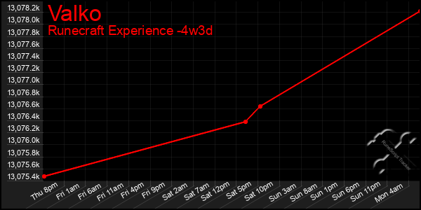 Last 31 Days Graph of Valko