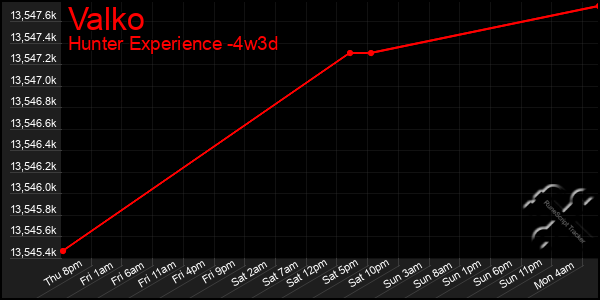 Last 31 Days Graph of Valko