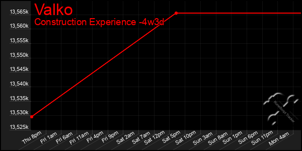 Last 31 Days Graph of Valko