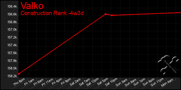 Last 31 Days Graph of Valko
