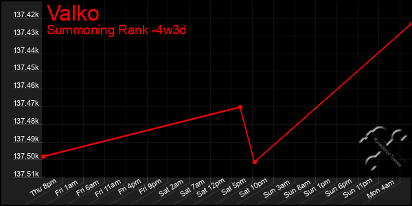 Last 31 Days Graph of Valko