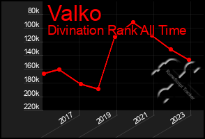 Total Graph of Valko
