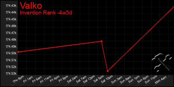 Last 31 Days Graph of Valko
