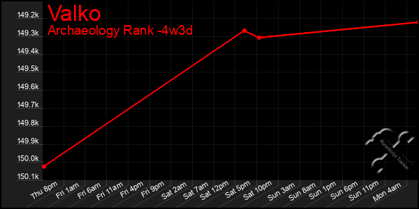 Last 31 Days Graph of Valko