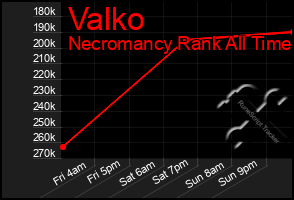 Total Graph of Valko