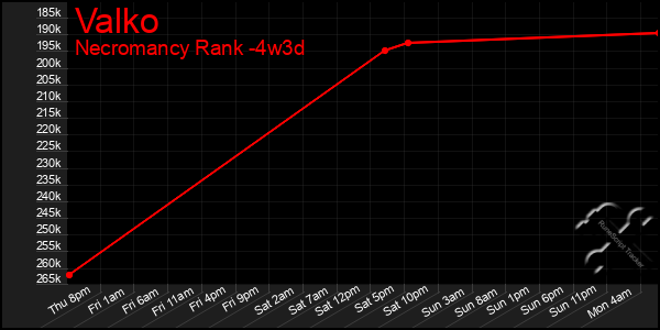 Last 31 Days Graph of Valko