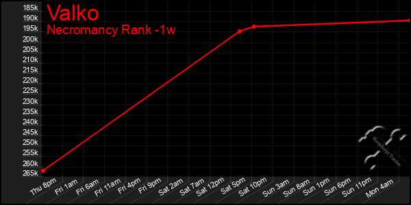 Last 7 Days Graph of Valko