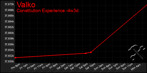 Last 31 Days Graph of Valko