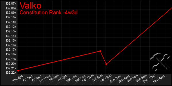 Last 31 Days Graph of Valko