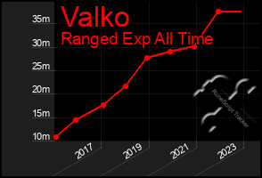 Total Graph of Valko