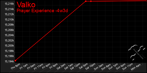 Last 31 Days Graph of Valko