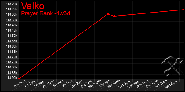 Last 31 Days Graph of Valko