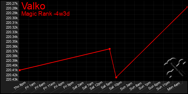 Last 31 Days Graph of Valko