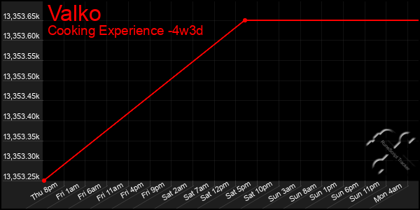 Last 31 Days Graph of Valko