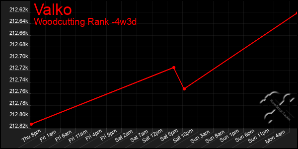 Last 31 Days Graph of Valko