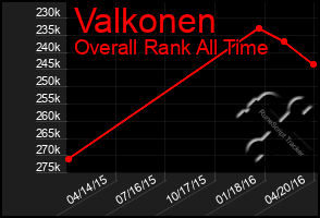 Total Graph of Valkonen