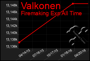 Total Graph of Valkonen