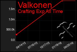 Total Graph of Valkonen