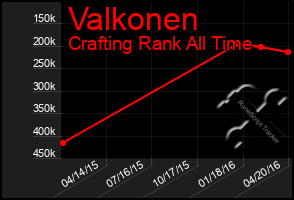 Total Graph of Valkonen