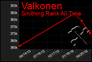 Total Graph of Valkonen